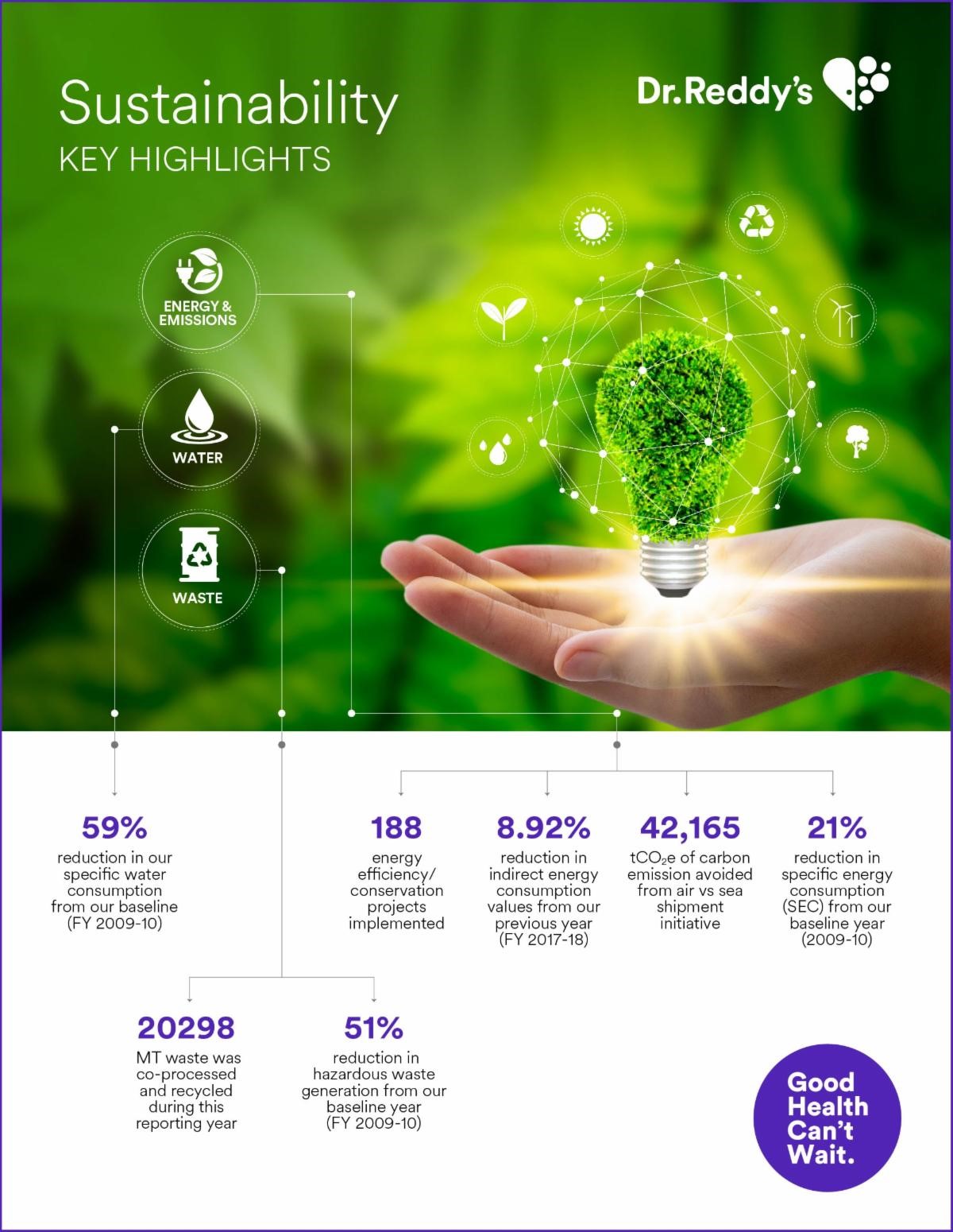 Dr. Reddy's Sustainability Report 2018-19 Summary